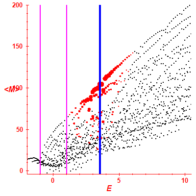 Peres lattice <M>
